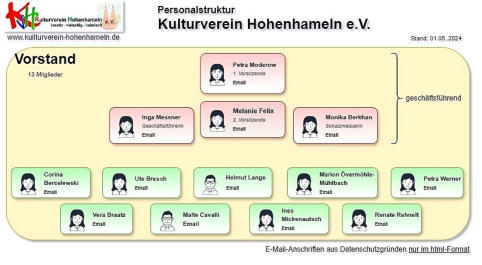 Der derzeitige, komplette KVH-Vorstand